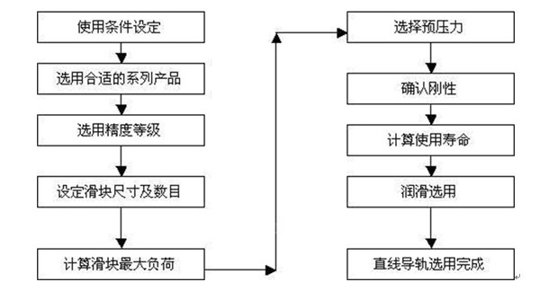 怎么选购直线导轨？