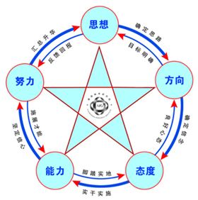 爱国轴承研究院五维成功因素法