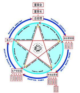 爱国轴承研究院组织架构及职能说明