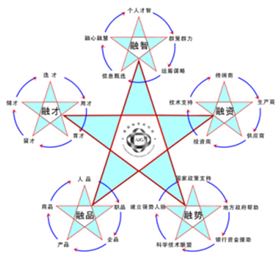 爱国轴承研究院五维思考法