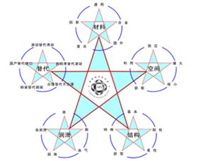 爱国轴承研究院五维工作法